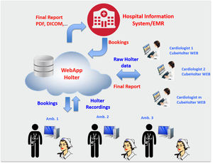 application web de diagnostic / pour communication / d'analyse / de gestion de données