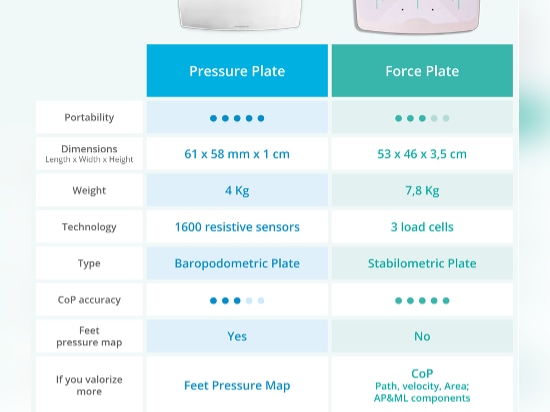 Figure 4 - Caractéristiques principales de la plaque de pression et de la plaque de force, selon Sensing Future Technologies.