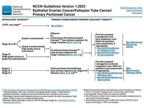 Recherche de SpaceGen sur le génotypage du carcinome endométrioïde de l'ovaire