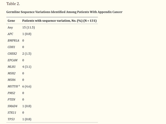 L'appendice peut non seulement s'enflammer, mais aussi subir des modifications cancéreuses ! Il peut représenter un risque mortel similaire à celui du cancer colorectal.