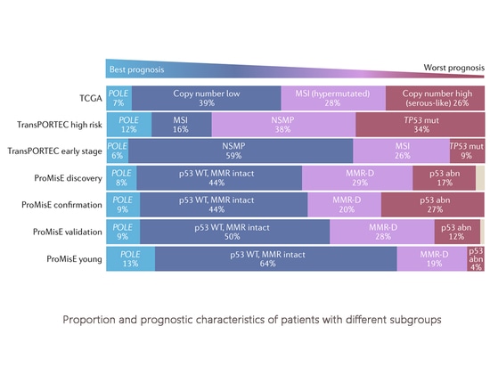 Proportion et caractéristiques pronostiques des patients dans différents sous-groupes