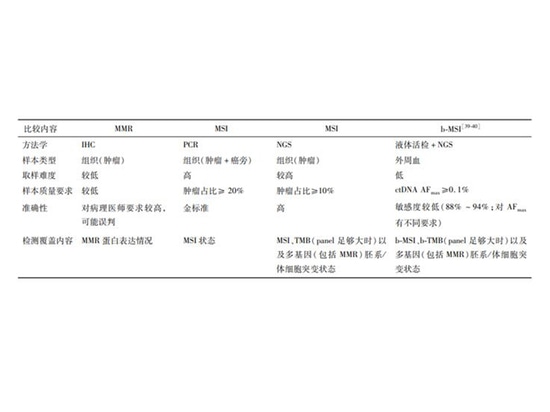 consensus d'experts chinois sur la détection de l'instabilité des microsatellites dans le cancer colorectal et d'autres tumeurs solides apparentées