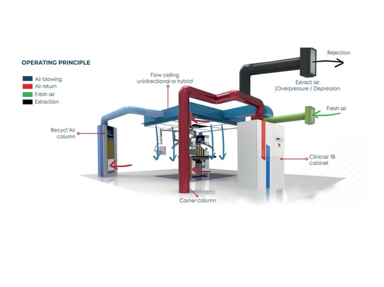 Assurer une qualité d'air optimale dans les salles d'opération