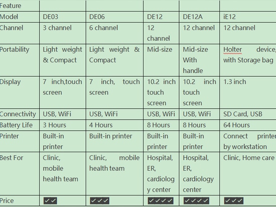 Comparaison des appareils ECG Dawei Medical