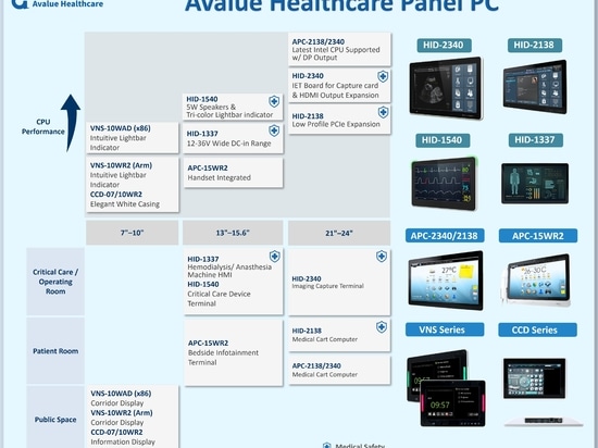 Alimentez vos projets de soins de santé avec les PC à panneaux adéquats