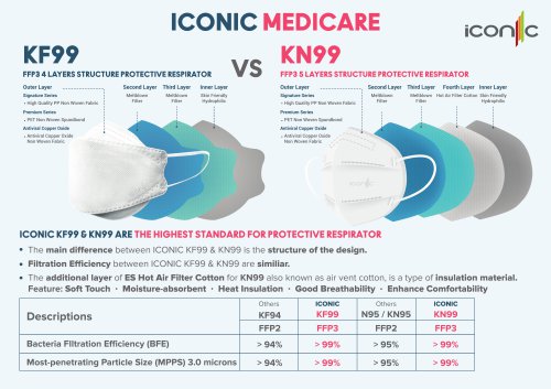 Difference Between KN95,KN99,KF94,KF99