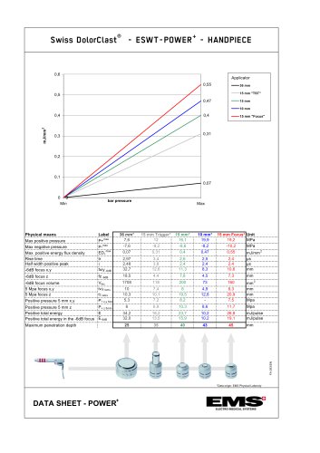 Swiss DolorClast® - ESWT-POWER+ - HANDPIECE