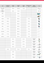 Pinces spéciales et à usages multiples - 5